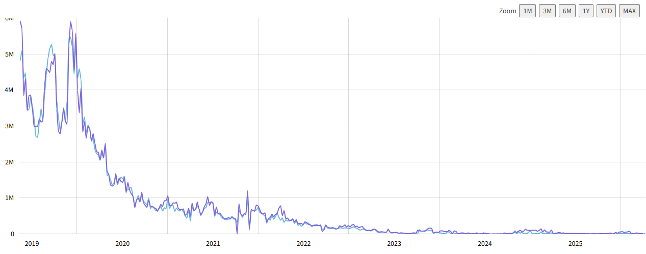 KOTO network hashrate over time: from millions of hashes per second in early 2019 to roughly twenty thousand today